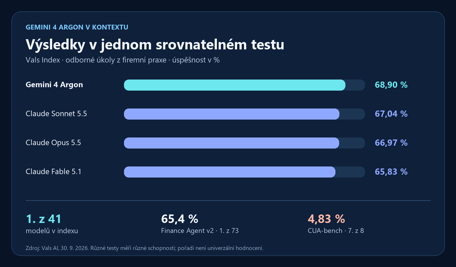 Infografika: Vals Index, Gemini 4 Argon 68,90 %, Claude Sonnet 5.5 67,04 %, Claude Opus 5.5 66,97 % a Claude Fable 5.1 65,83 %.